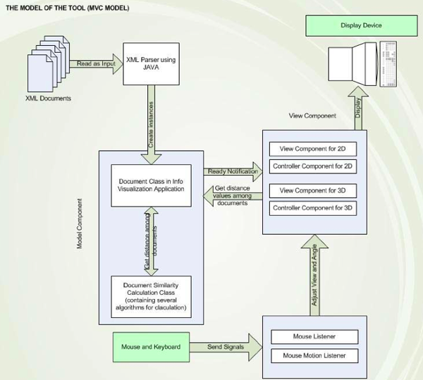ADVisE3D Model-View-Controller (MVC) Model